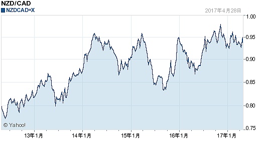 新西兰元对加拿大元汇率(2017年04月30日)