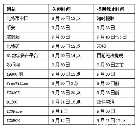 上海比特币、ICO提现提币清单 全上海17家都在这