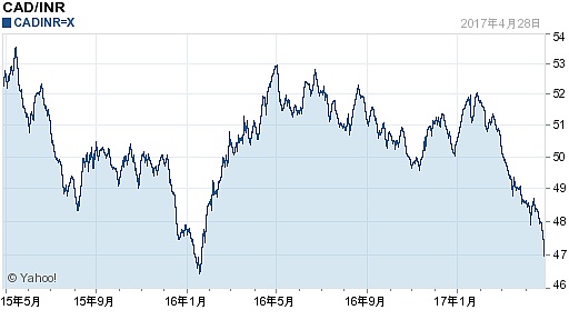 加拿大元对印度卢比汇率(2017年04月29日)