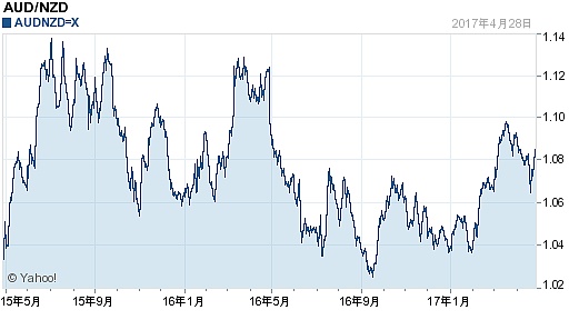 澳元兑新西兰元汇率走势_澳元兑新西兰元汇率