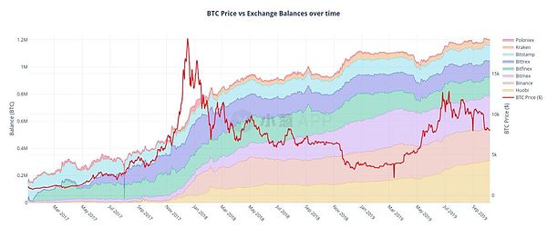 八大主流加密交易所持有近100亿美元的btc 他们才是最大的holders Icointime