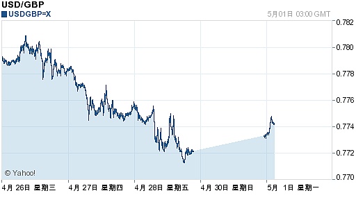 美元对英镑汇率(2017年05月01日)