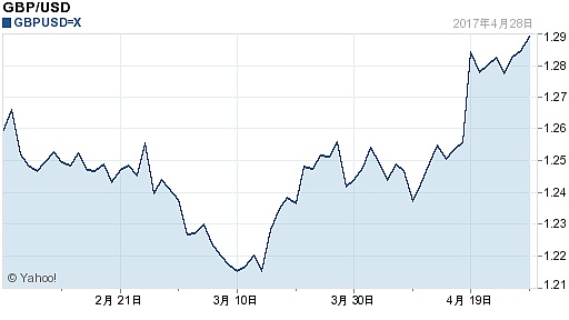 英镑对美元汇率(2017年05月01日)