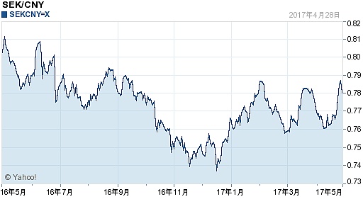 瑞典克朗对人民币汇率(2017年05月01日)
