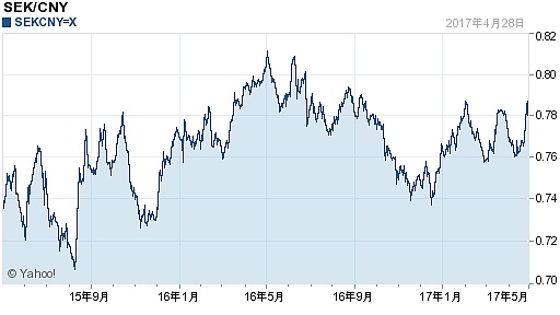 瑞典克朗对人民币汇率(2017年05月01日)