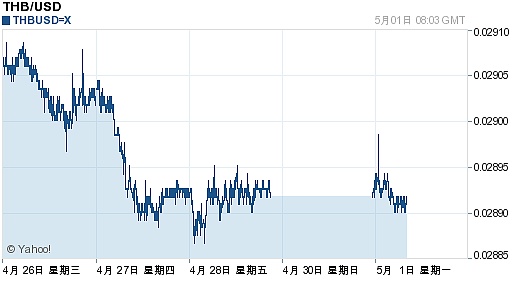 泰铢对美元汇率(2017年05月01日)