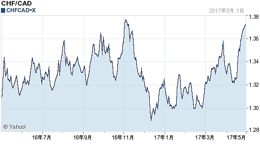 瑞士法郎对加拿大元汇率(2017年05月02日)