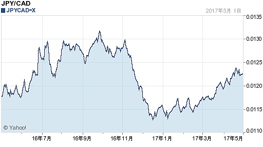 日元对加拿大元汇率(2017年05月02日)