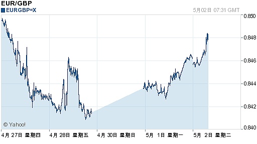 欧元对英镑汇率5日走势图（2017.05.02）