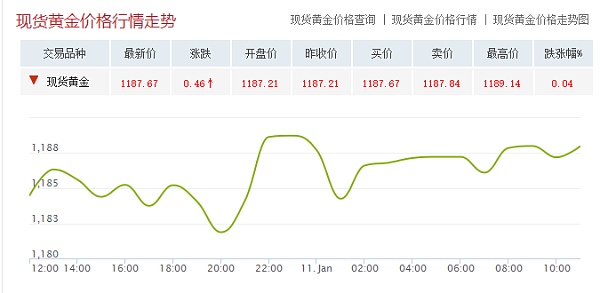 黄金多头期待1200 市场紧张静待特朗普讲话