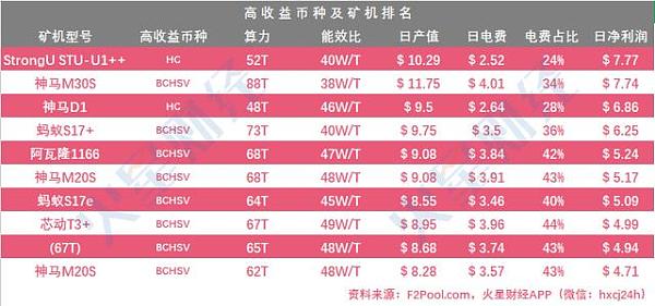 已达关机价的矿机增至17 款，S9系列濒临关机；BTC.com矿池算力上升，鱼池略有下降；嘉楠耘智美股反弹11.61%