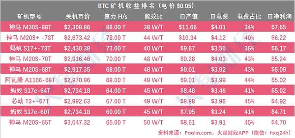 已达关机价的矿机增至17 款，S9系列濒临关机；BTC.com矿池算力上升，鱼池略有下降；嘉楠耘智美股反弹11.61%