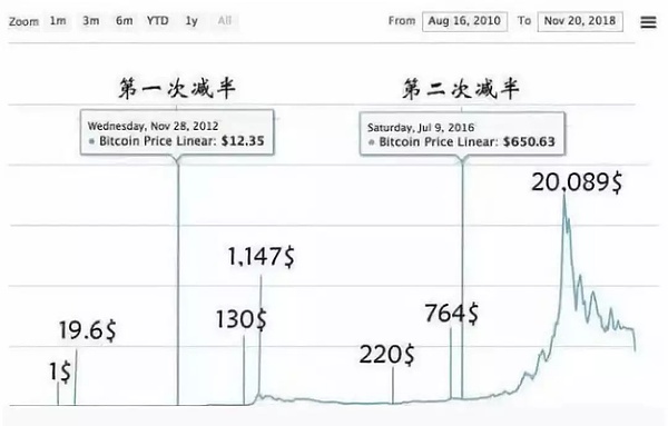 比特币减半倒计时5个月吗？来看今日主流币分析 金色财经