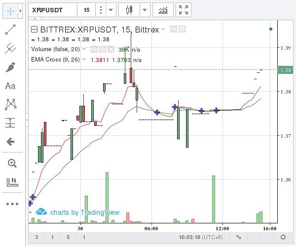 bittrex瑞波币今日价格06138 =1xrp; $020 =1xrp