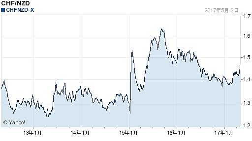 03瑞士法郎对新西兰元汇率走势图
