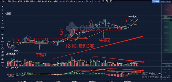 幣圈狙擊手解盤密切關注日線是否出現頂分型