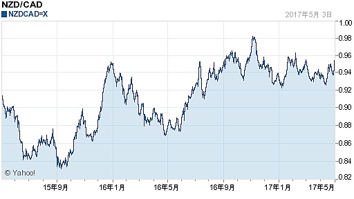 新西兰元对加拿大元汇率(2017年05月04日)