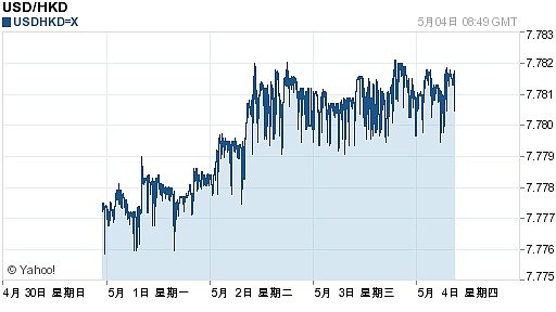 今日美元最新价格_美元对港元汇率_2017.