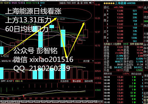 彭智铭:上证持续走稳 泰豪科技止盈出局