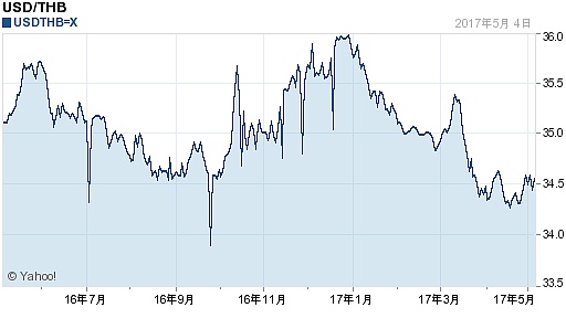 今日美元最新价格_美元对泰铢汇率_2017.