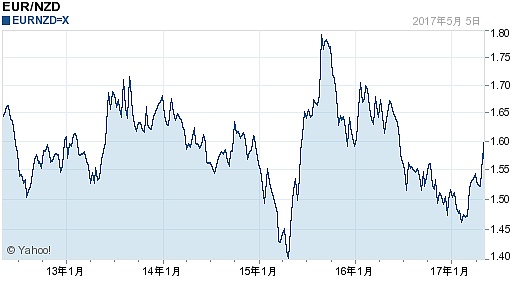 欧元对新西兰元汇率(2017年05月07日)
