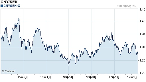 人民币对瑞典克朗汇率(2017年05月06日)