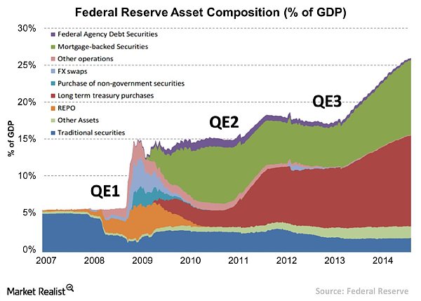 上一轮金融危机美联储的3轮QE操作