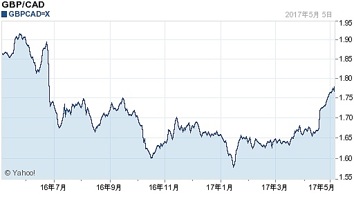 英镑对加拿大元汇率(2017年05月06日)