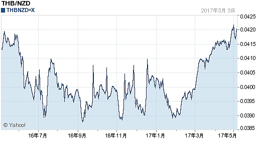 泰铢对新西兰元汇率(2017年05月06日)