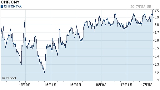 瑞士法郎对人民币汇率(2017年05月06日)