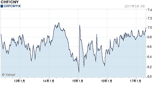 瑞士法郎对人民币汇率(2017年05月06日)