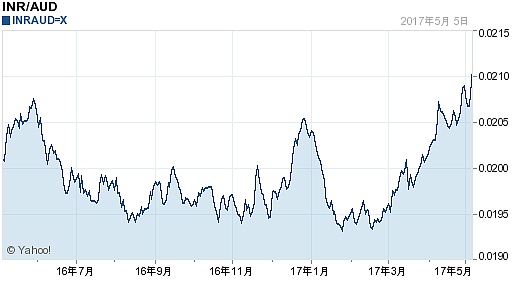 印度卢比对澳大利亚元汇率(2017年05月06