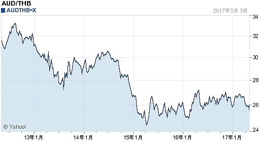 澳大利亚元对泰铢汇率(2017年05月07日)