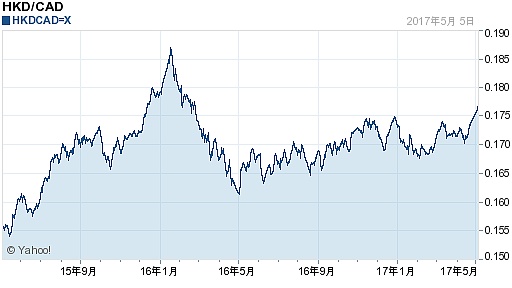 港元对加拿大元汇率(2017年05月07日)