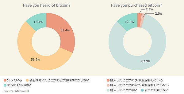 日本不愧是比特币大国 的日本人了解比特币超过半数持币者长期投资 比特币 金色财经