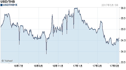 美元对泰铢汇率(2017年05月08日)
