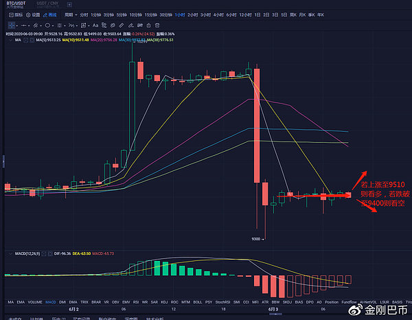 股市普遍收涨但比特币竟然来个清盘,说明泡沫走势和资金无法支撑牛市