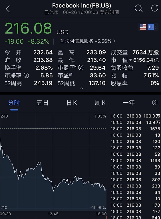 90余家企业抵制facebook 推特股价大跌金色财经