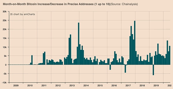 Month-on-month BTC increase/decrease in precise addresses (1-10)