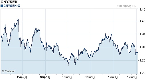 人民币对瑞典克朗汇率(2017年05月09日)