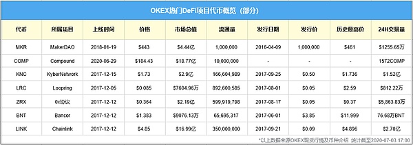 2020年最热门DeFi项目盘点 如何抓住下一个爆发的新风口?