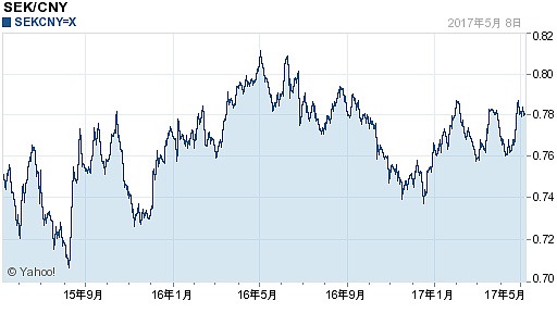瑞典克朗对人民币汇率(2017年05月09日)