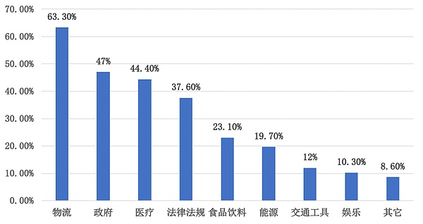 健康上链、医疗数据市场化 区块链+医疗不是伪需求