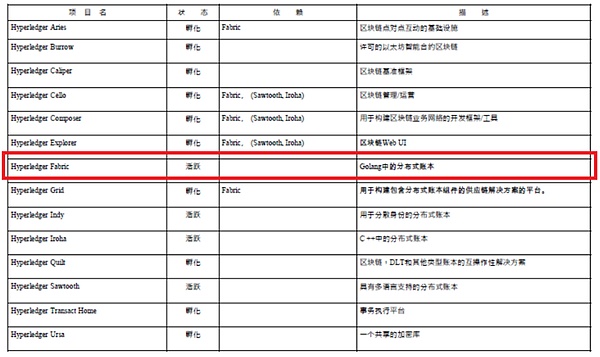 一课读懂Hyperledger Fabric