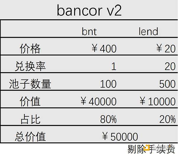 技术解读 Bancor V2 如何避免无偿损失