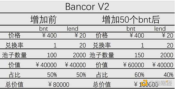 技术解读 Bancor V2 如何避免无偿损失