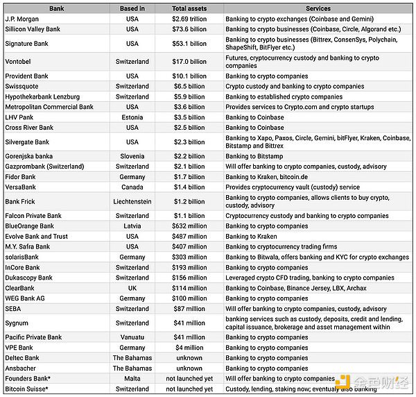 一文盘点加密货币友好型银行