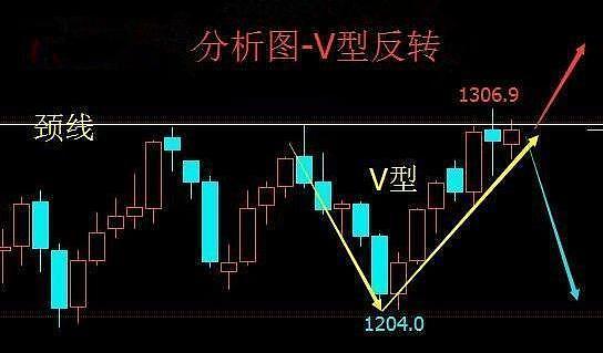 k线组合形态v型反转形态的运用