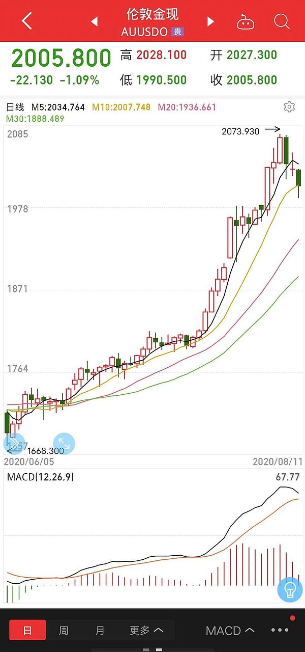 牛市没有走 比特币还处在上涨趋势中