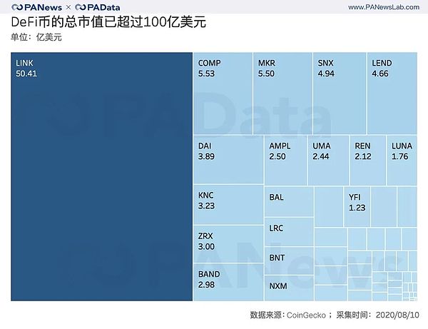 DeFi币普涨240%背后：究竟有多少玩家 哪个交易所是大赢家？